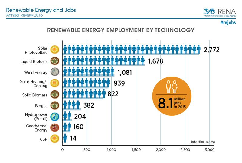 IRENA Report shows renewable energy employs 8.1 million worldwide